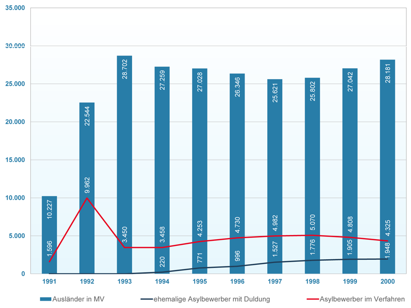 Grafik zu Ausländern in MV von 1991 bis 2000, darunter ehemalige Asylbewerber mit Duldung und Asylbewerber im Verfahren ©LAiV