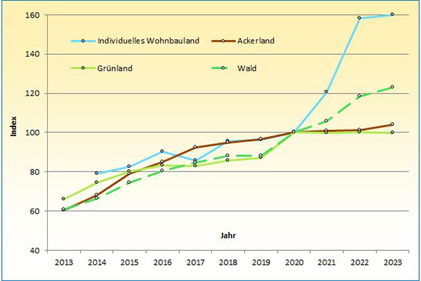 Sonstige für die Wertermittlung erforderliche (SWE) Daten © LAiV