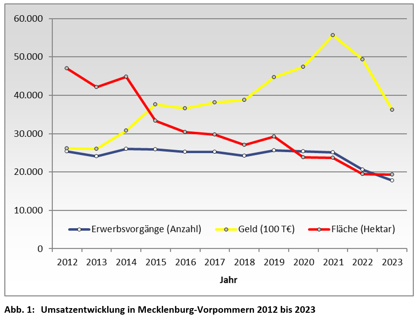 Umsatzentwicklung © LAiV